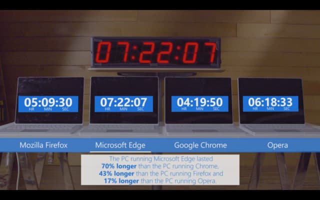 Microsoft Edge es el mejor en ahorro de energía