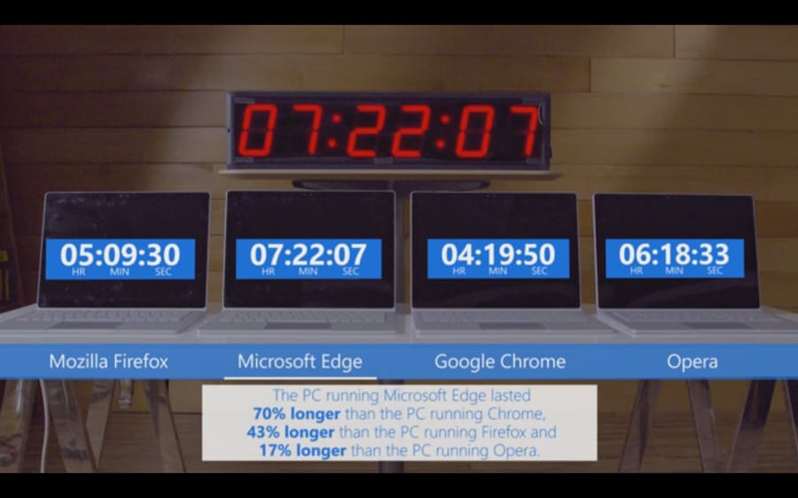 Microsoft Edge es el mejor en ahorro de energía