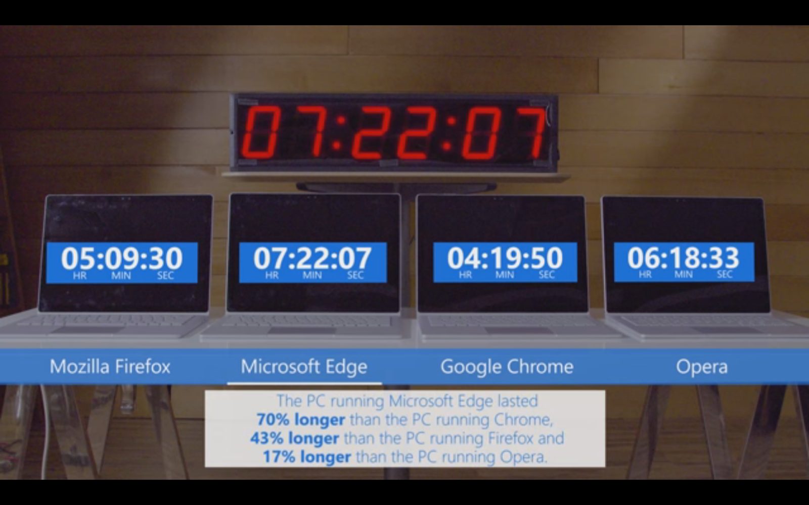 Microsoft Edge es el mejor en ahorro de energía